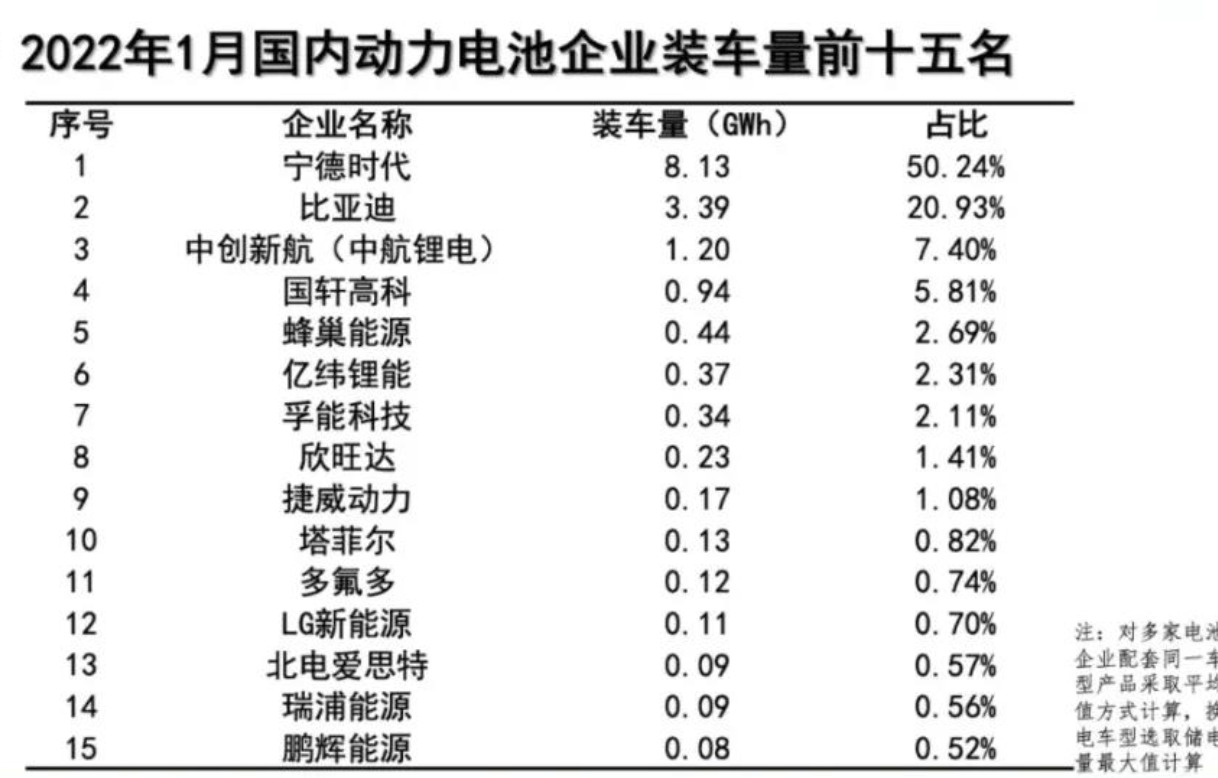 1月動力電池裝車量數(shù)據(jù)出爐，同比大增89.6%！